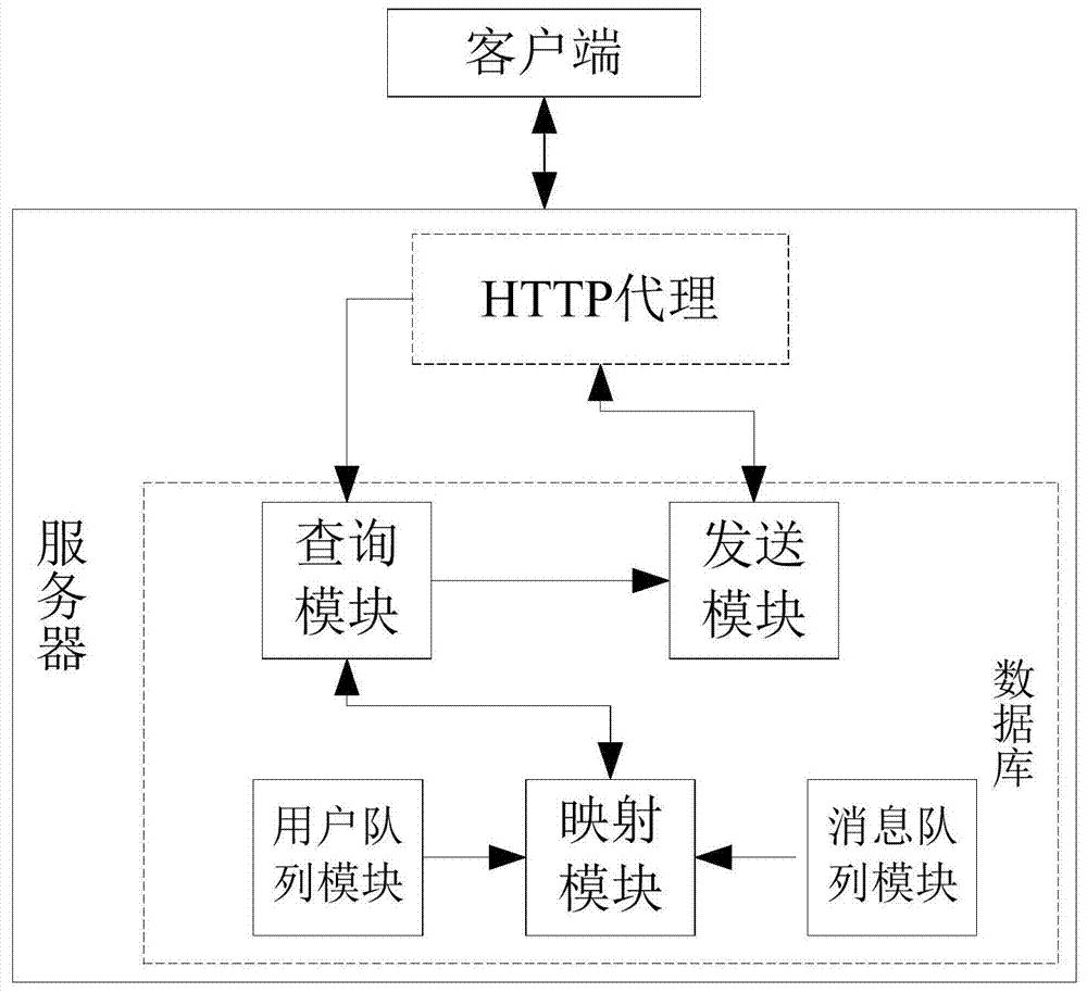 Processing method and processing system for highly-concurrent requests