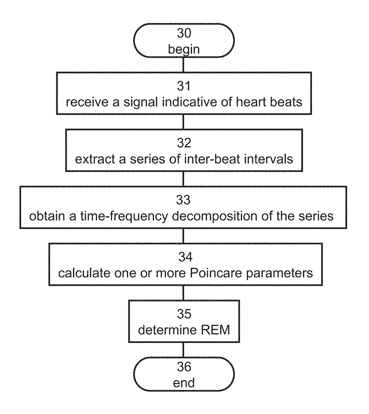 Sleep analysis based on inter beat interval