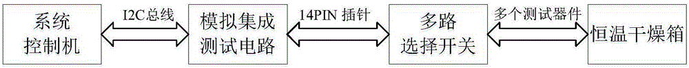 Acceleration test data automatic acquisition and analysis assessment system of analog integrated circuit