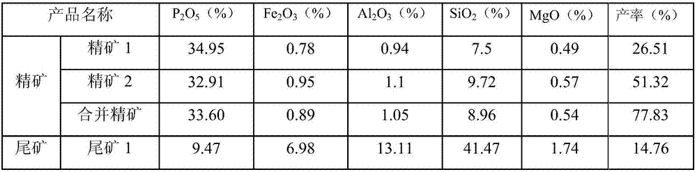 Collophanite ore beneficiation method