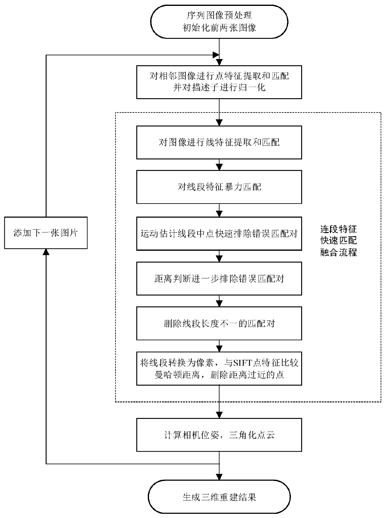 Reconstruction method based on point-line feature rapid fusion