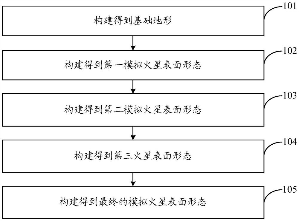 Method for simulating surface morphology of Mars in earth environment