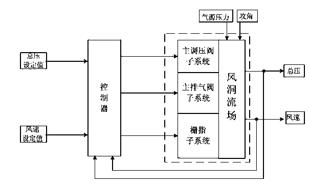 High-precision temporary punching type injecting transonic speed wind tunnel flow field control structure