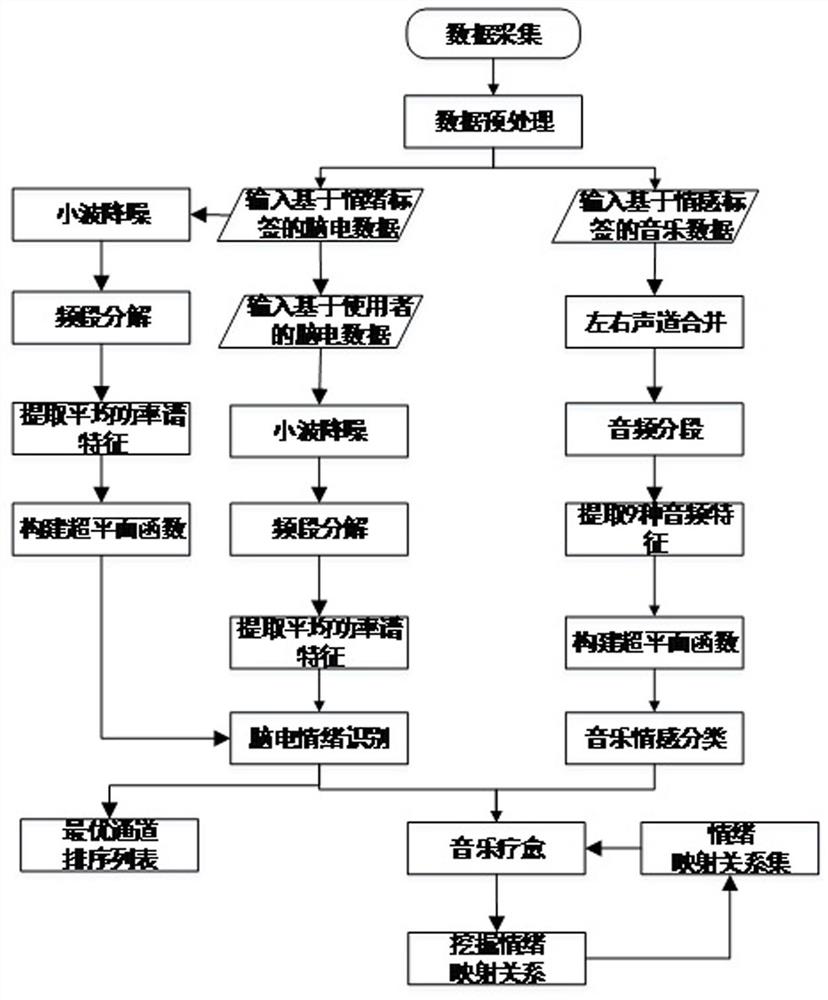 Music healing system based on brain wave emotion recognition and processing method thereof