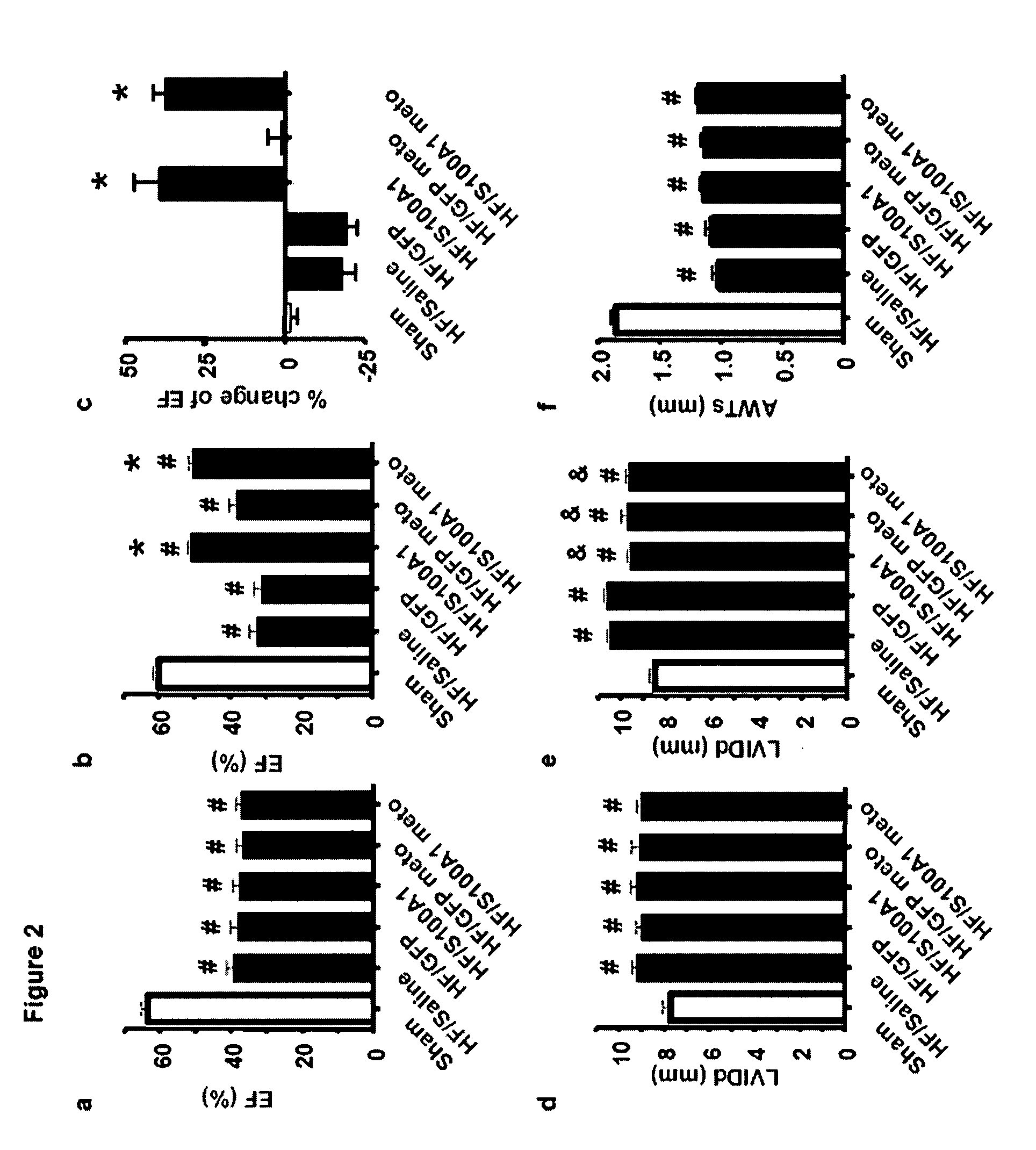 Tissue specific gene therapy treatment