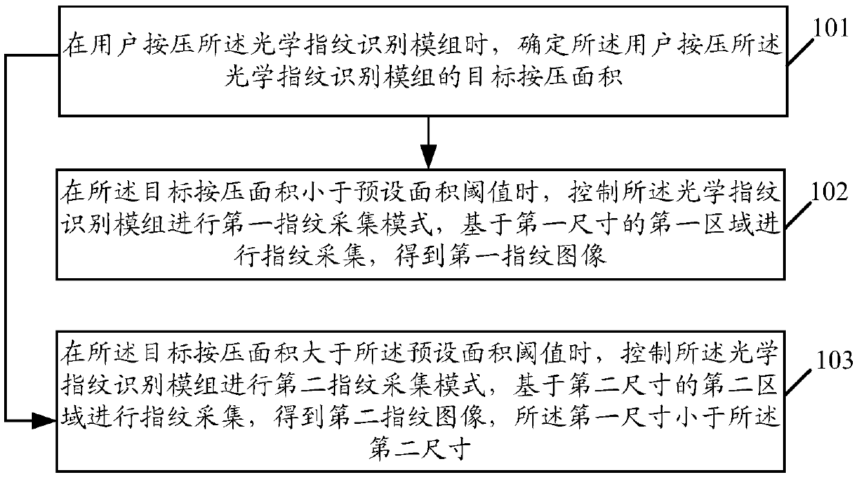 Fingerprint identification method and related product