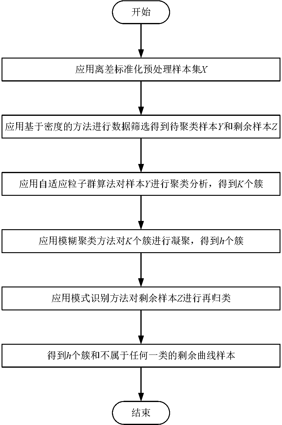 A power consumer classification method based on adaptive particle swarm clustering