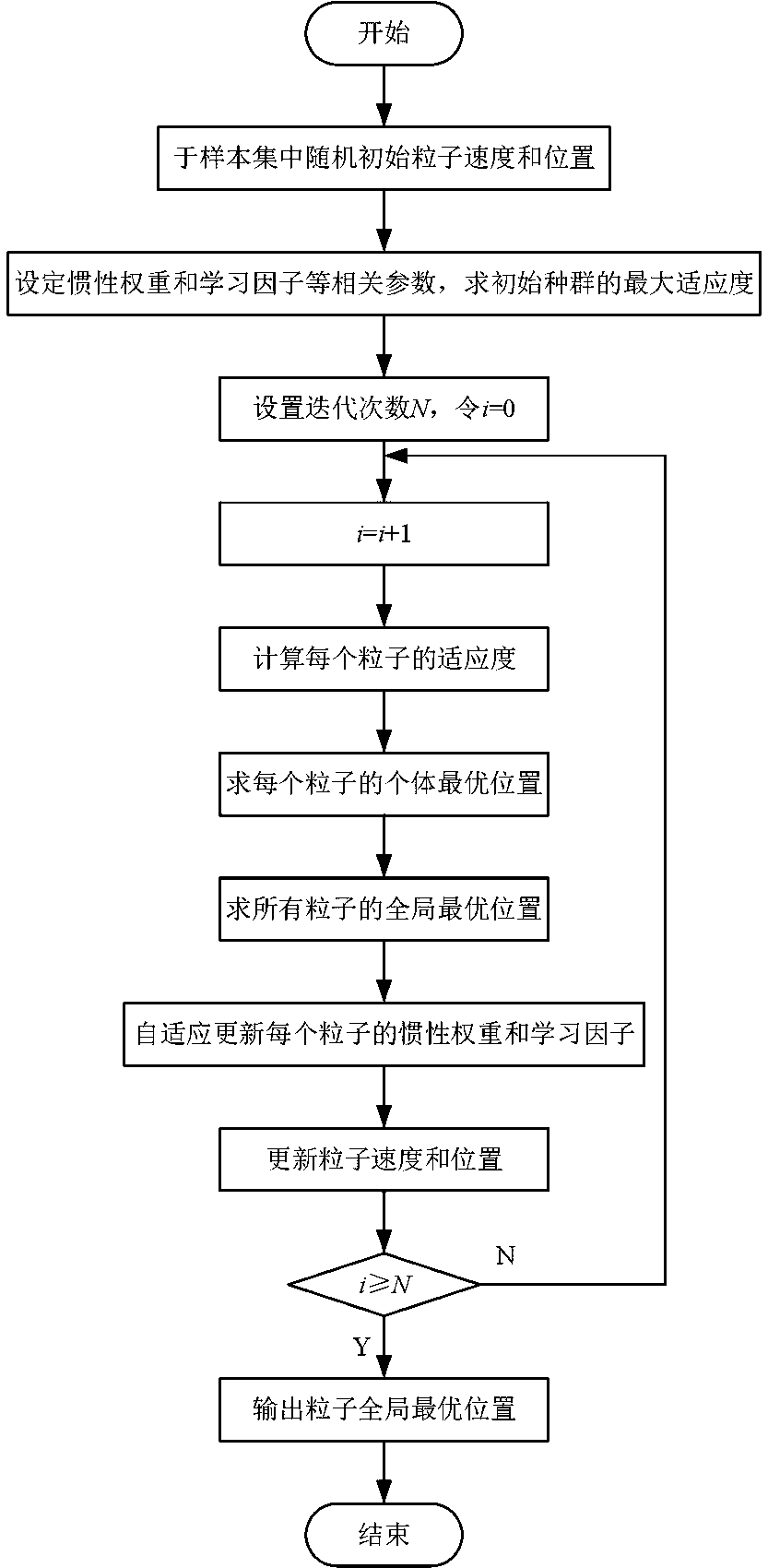 A power consumer classification method based on adaptive particle swarm clustering