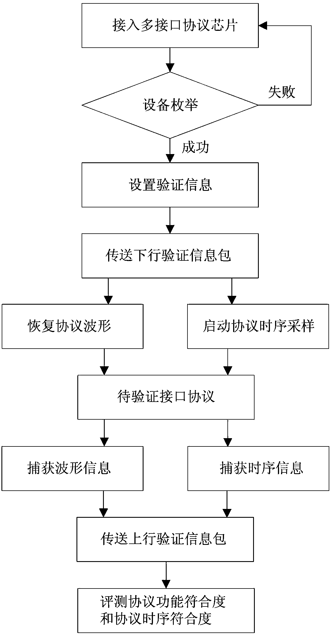 Verification method and system for interface protocol compatibility of multi-interface protocol chip