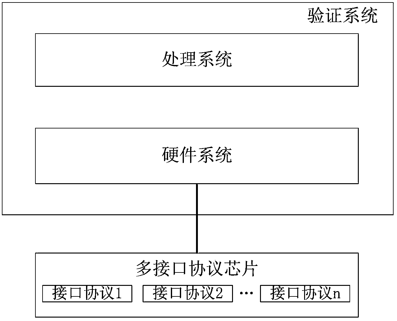 Verification method and system for interface protocol compatibility of multi-interface protocol chip