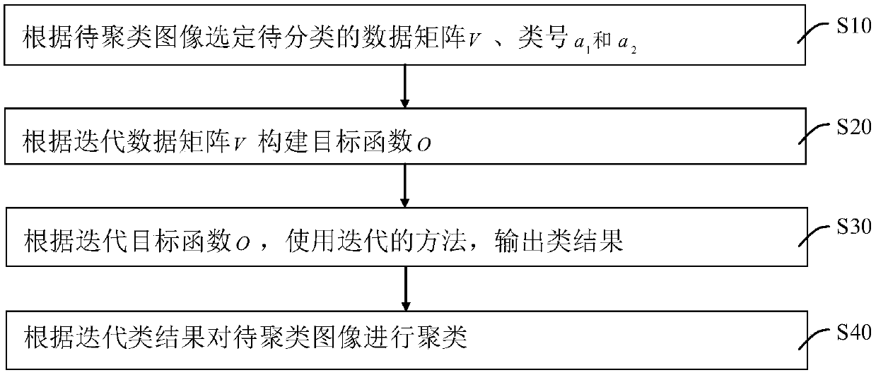 Non-negative matrix factorization clustering method based on dual local learning