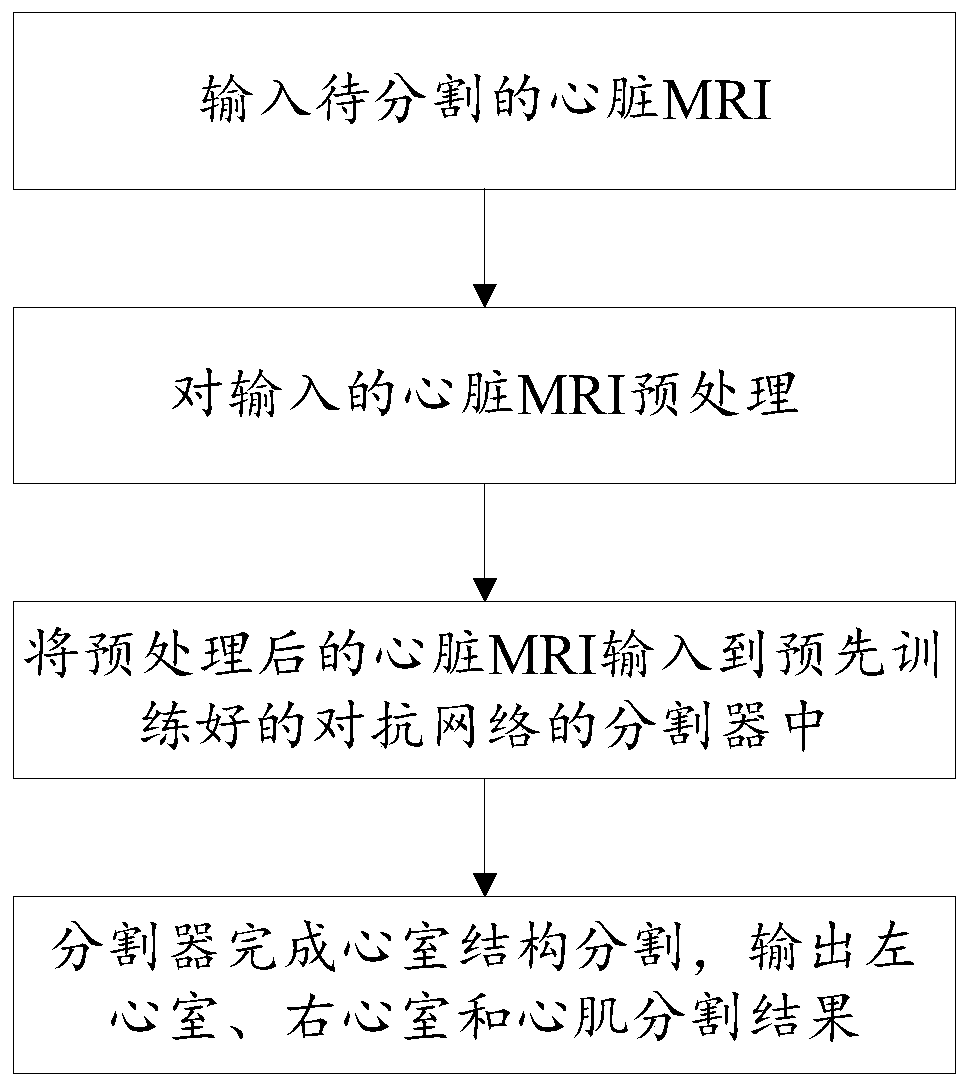 Heart MRI segmentation method and system based on adversarial network