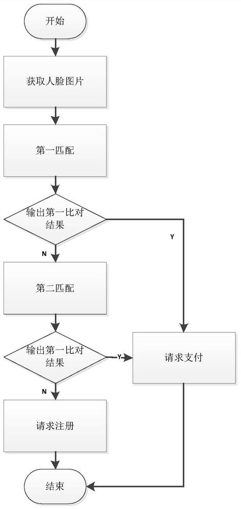 Face recognition payment method and device, and storage medium