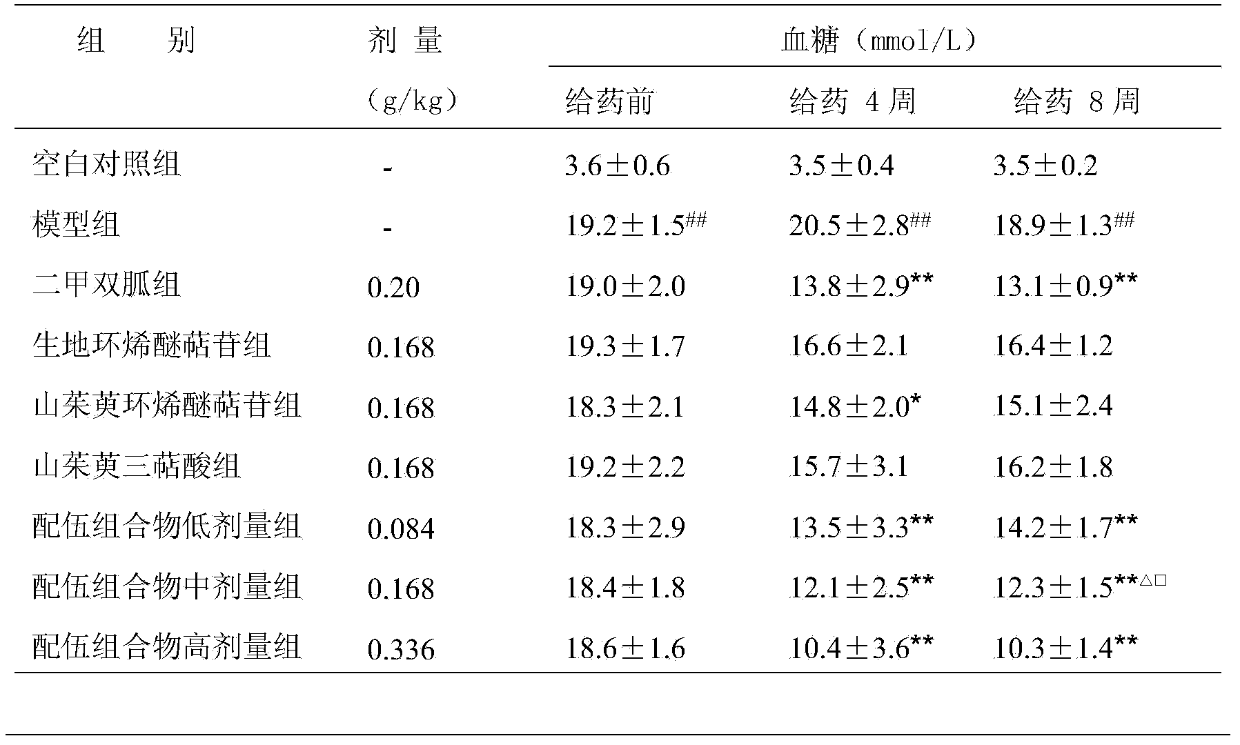 Effective medicine part compatibility composition for preventing and treating diabetics and vascular diseases of diabetics