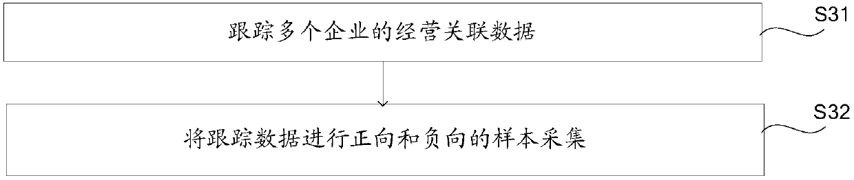 Enterprise life cycle analysis method and system based on big data