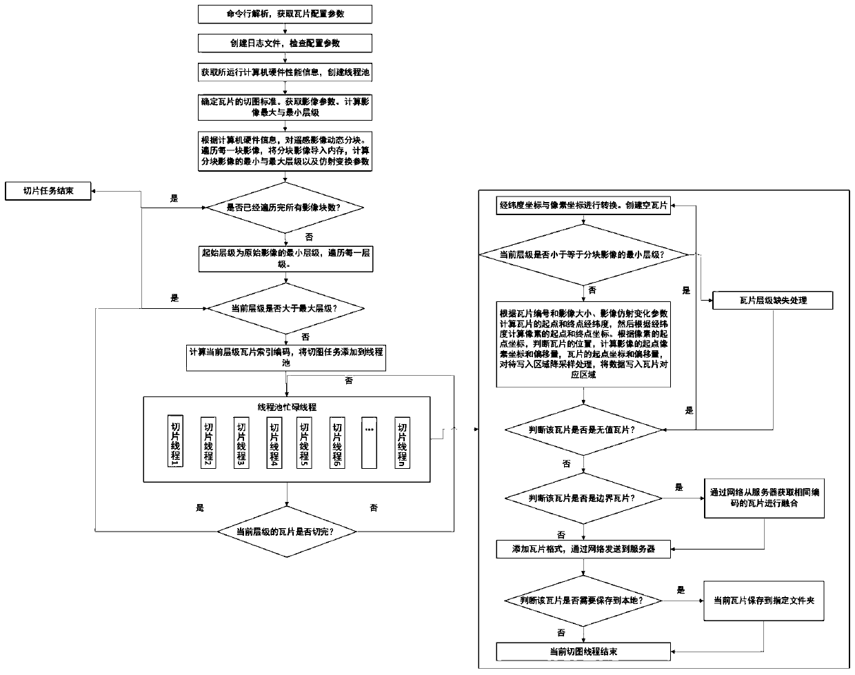 Remote sensing image tile generation and real-time deployment method