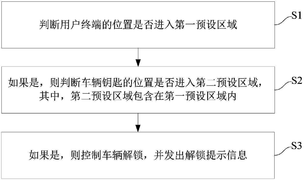 Vehicle control method and system and vehicle