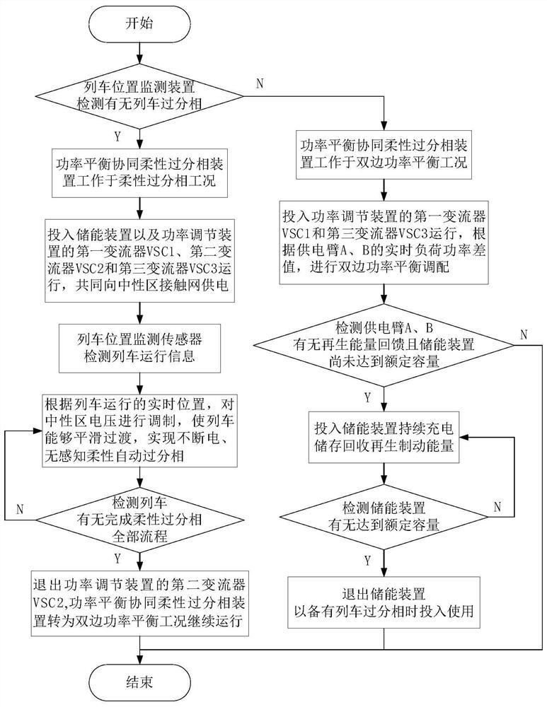 Electrified railway power balance collaborative flexible neutral section passing device and control method