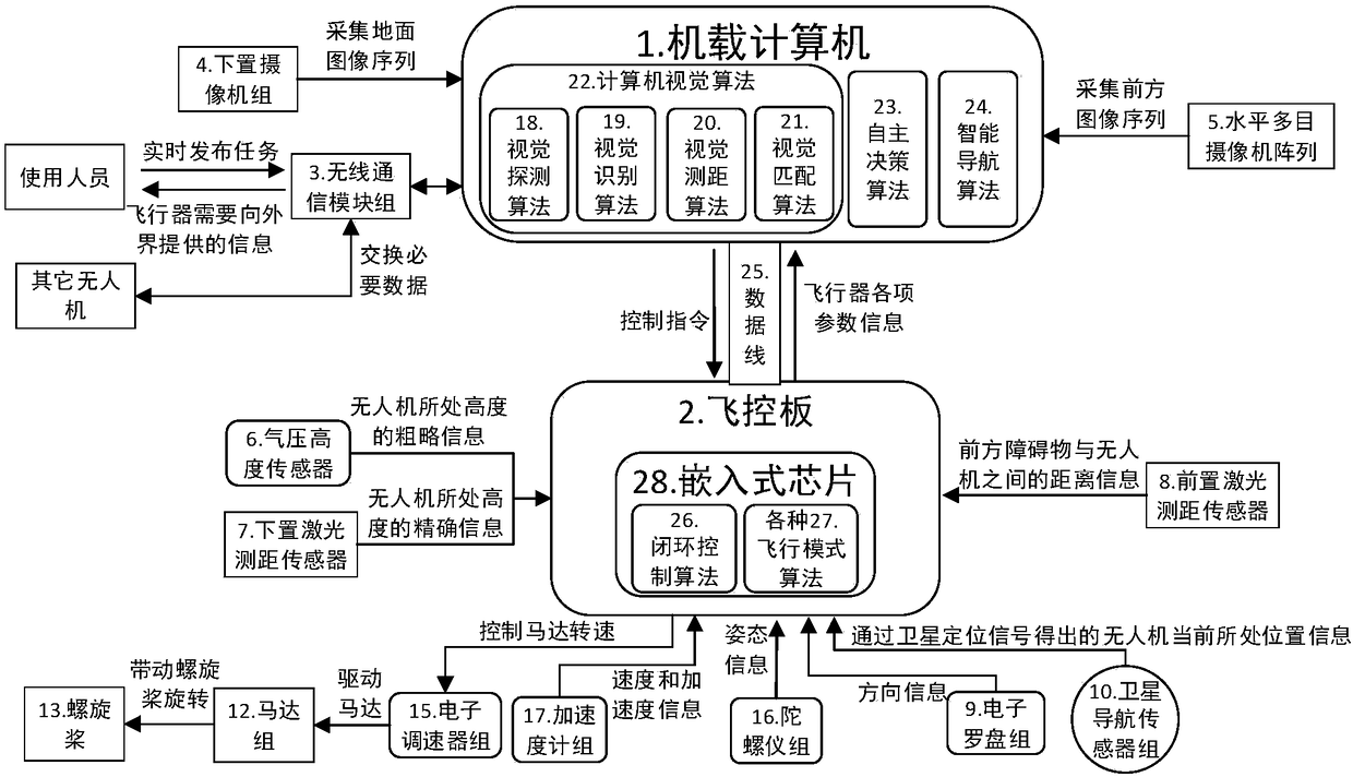 Intelligent multi-rotor UAV based on on-board computer and realization method thereof