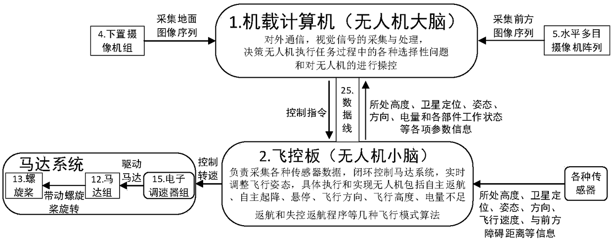 Intelligent multi-rotor UAV based on on-board computer and realization method thereof