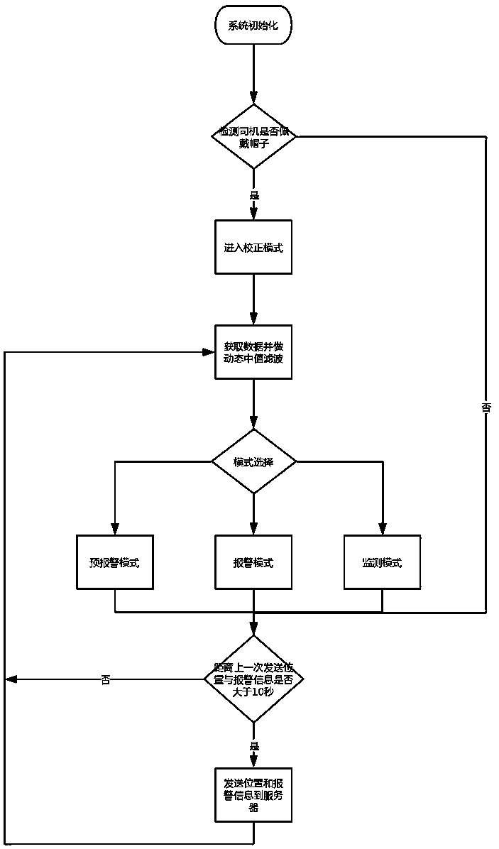 Anti-doze intelligent hat system based on Beidou communication and implementation method thereof