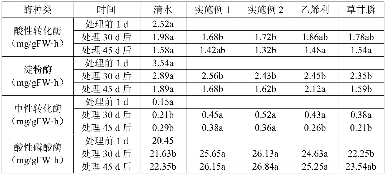 Application of melatonin in improvement of sugar content of sugarcane