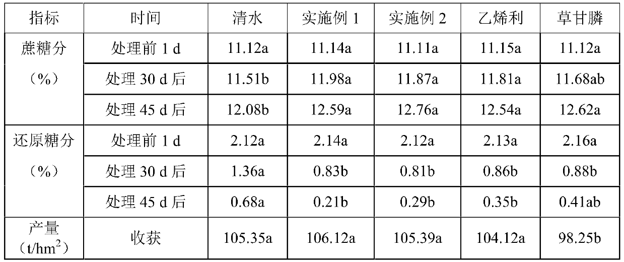 Application of melatonin in improvement of sugar content of sugarcane