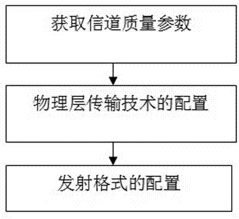 Wireless communication system link self-adaption transmission method