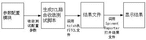 Method for patterning simulation OSPF network and realizing routing capacity, routing convergence and routing oscillation automatic test