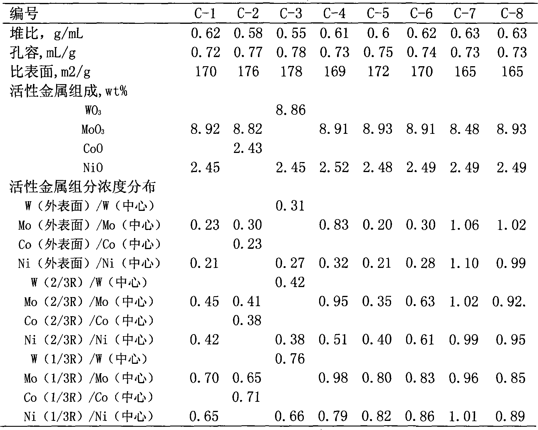 Hydrogenation catalyst with gradient-decreasing-distributed active metal constituent concentration and preparation method thereof