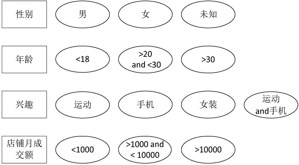 Method and device for screening and classifying data objects and electronic equipment