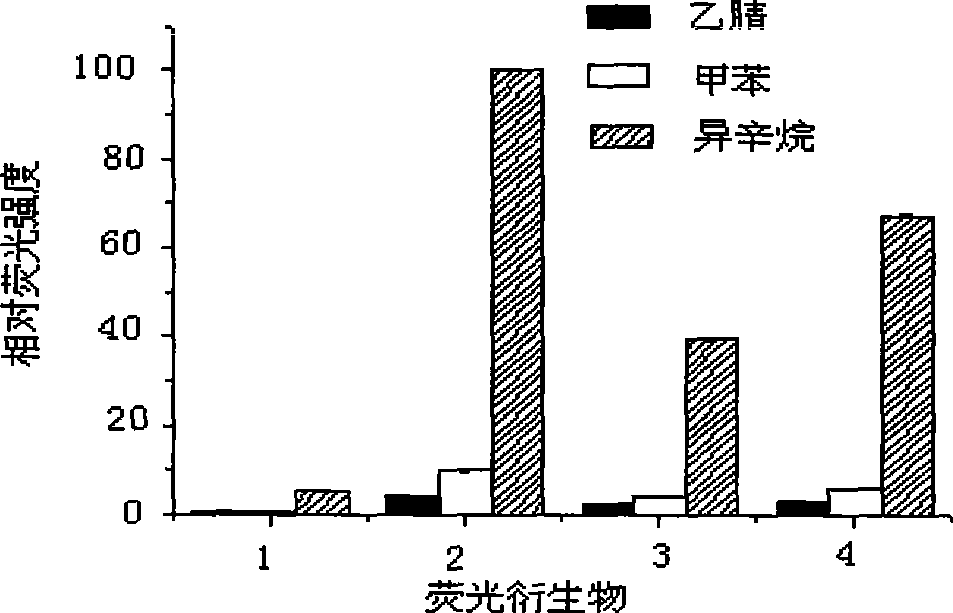 Method for screening catalysis non-aqueous phase system transesterification enzyme by fluorospectrophotometry