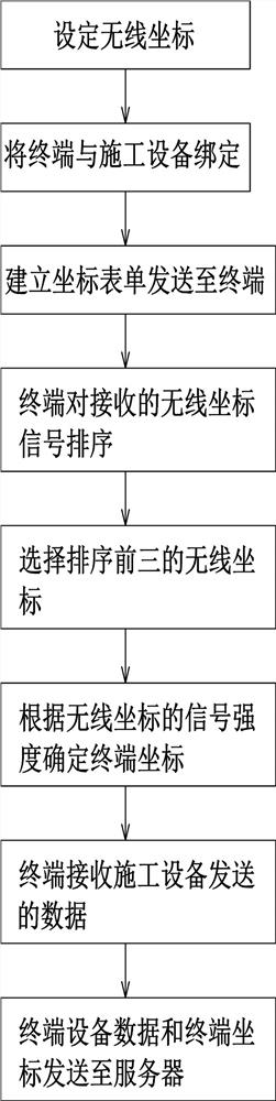 Real-time construction monitoring and management system without GPS (Global Positioning System) signal