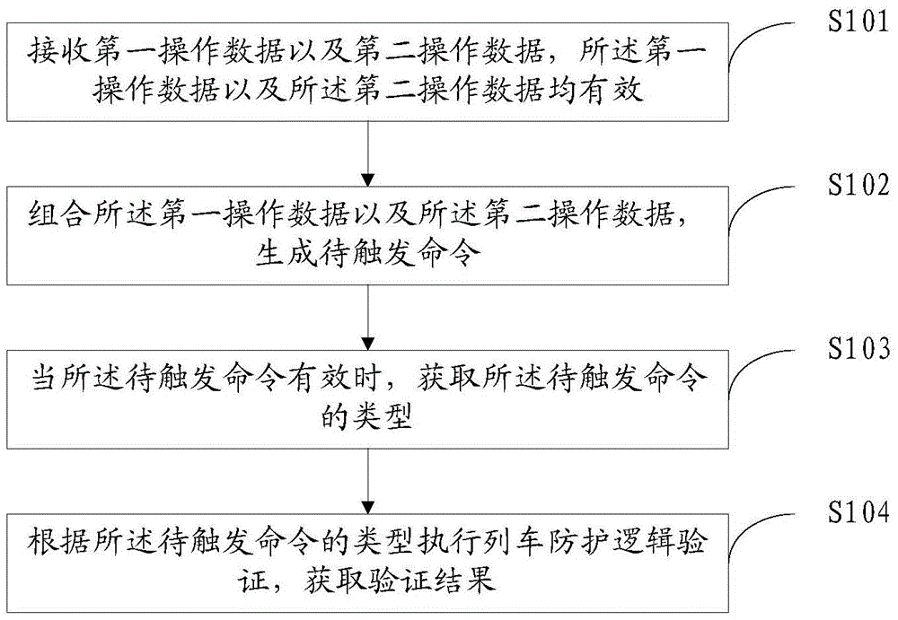 A train protection logic verification method and device