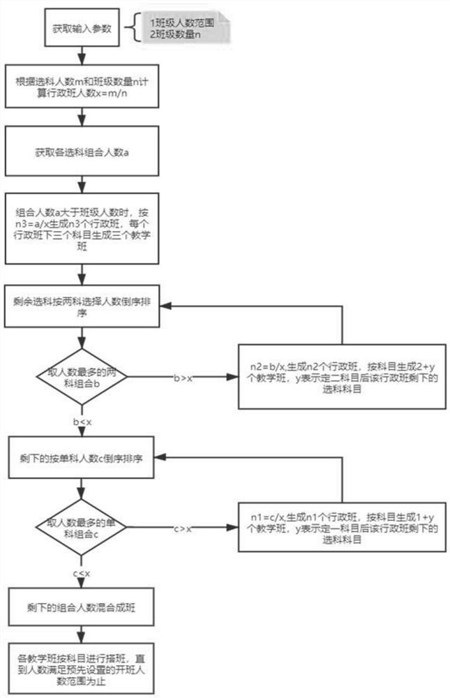 System and method for realizing intelligent class grouping based on shift chain