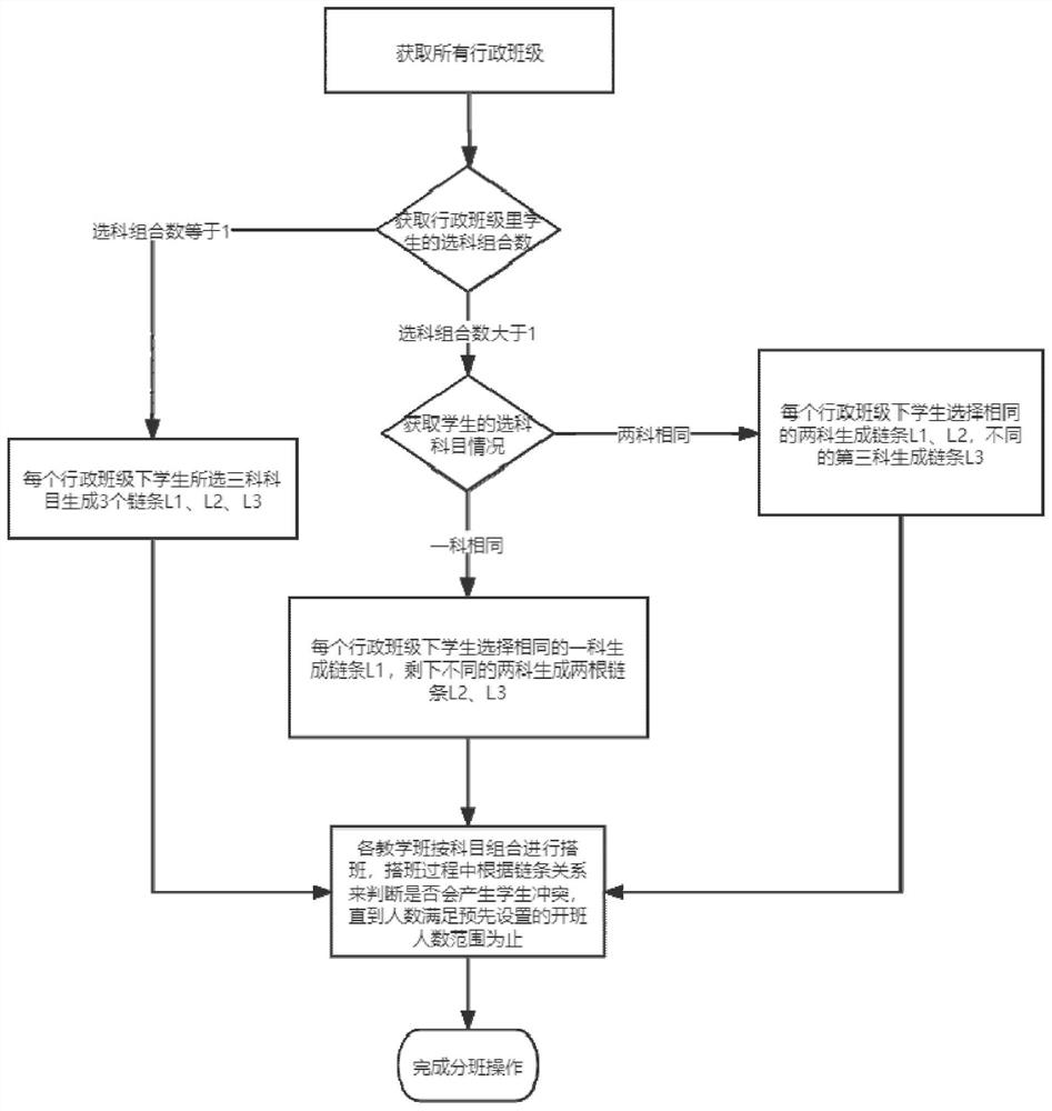 System and method for realizing intelligent class grouping based on shift chain