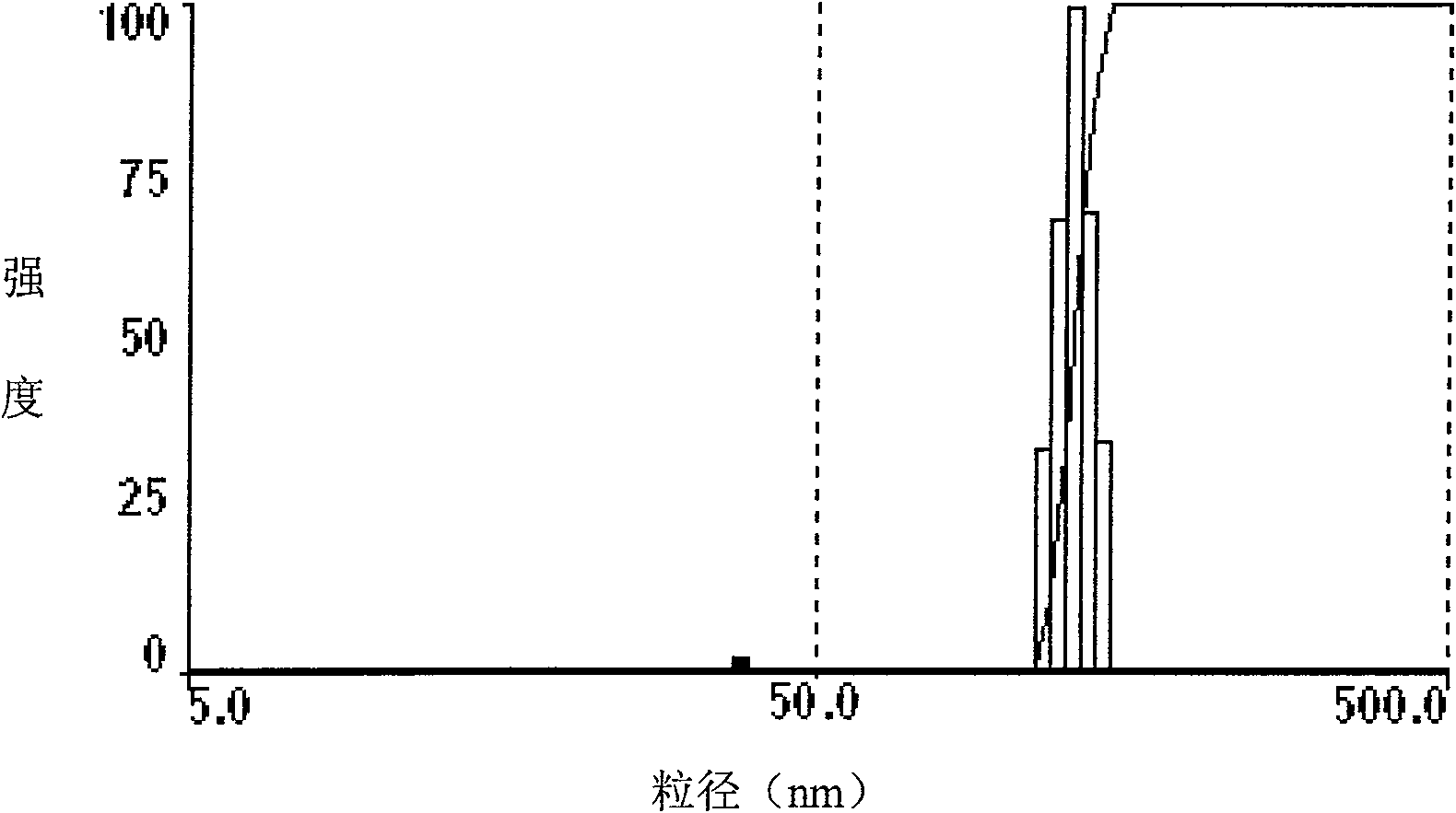 Biotinylated pulullan polysaccharide nanometer grains and the preparation method