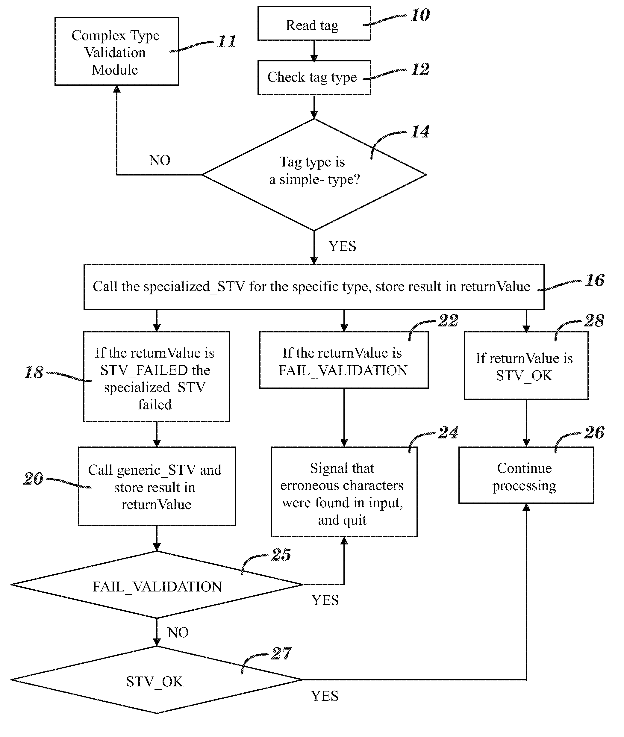 Simple one-pass w3c XML schema simple type parsing, validation, and deserialization system