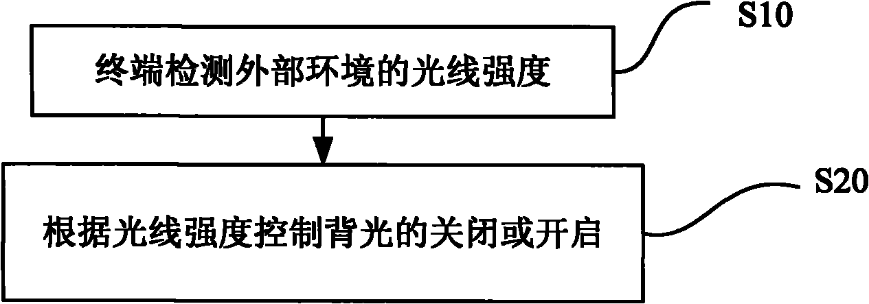 Method for controlling backlight of terminal and terminal