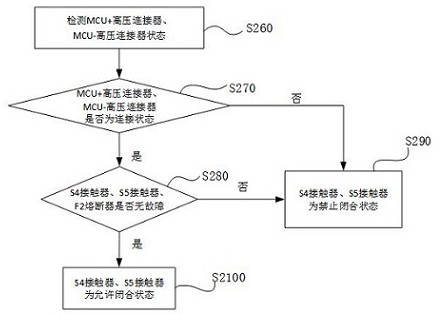 High-voltage power distribution unit for vehicle-mounted composite power supply and control method of high-voltage power distribution unit