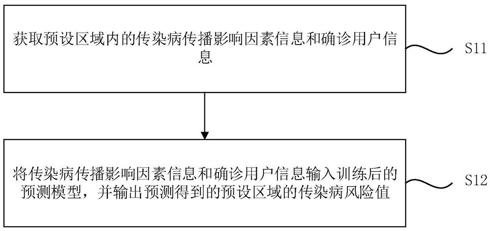 Infectious disease prevention and control method and device, computer equipment and storage medium