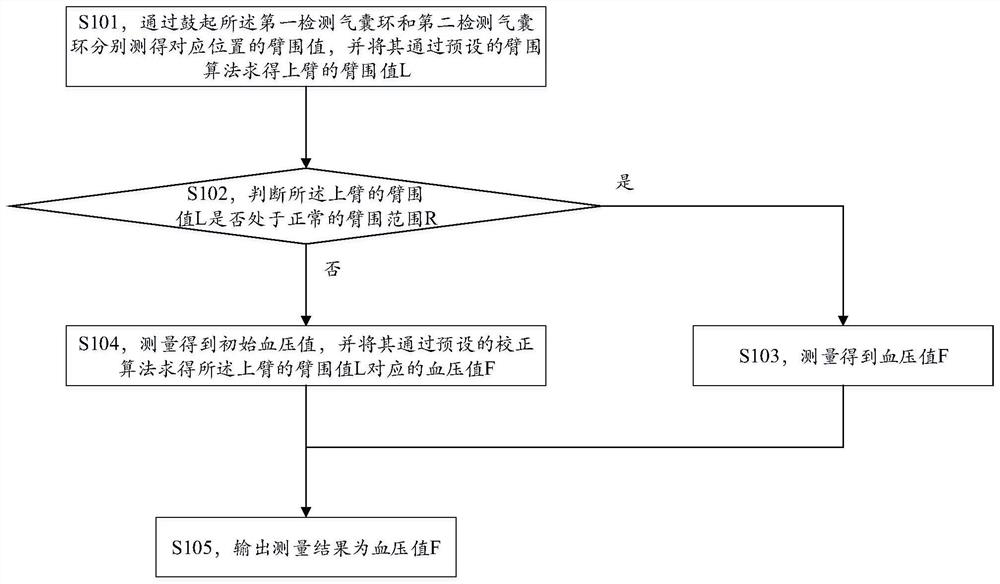 A self-adaptive arm circumference adjustment method for electronic sphygmomanometer