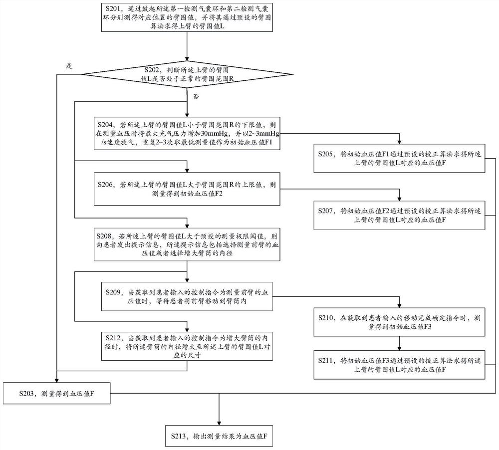 A self-adaptive arm circumference adjustment method for electronic sphygmomanometer