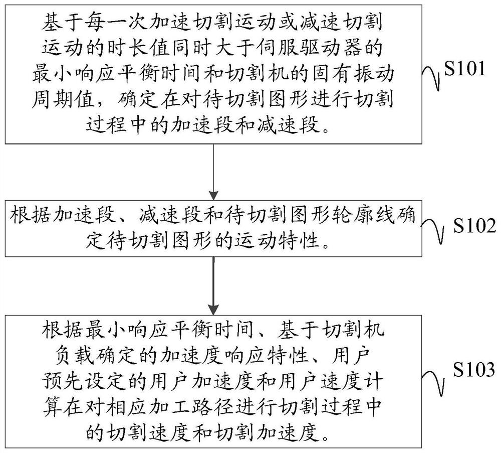 Cutting motion control method and device, and computer readable storage medium