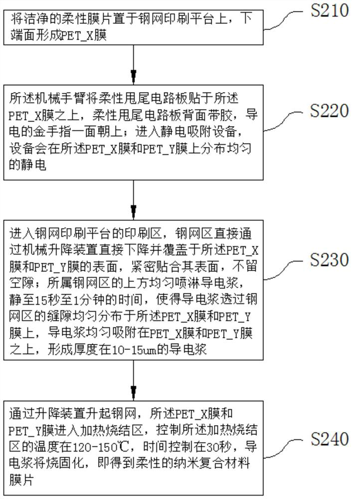 Coating preparation method of nano composite material membrane