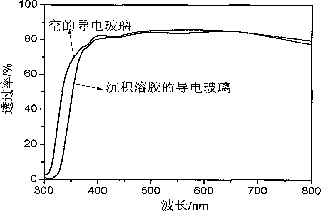 Preparation method of photo anode of dye-sensitized solar cell with optical gradient