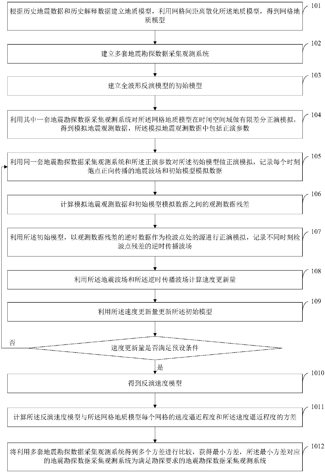 Evaluation method and evaluation device of seismic exploration data acquisition and observation system in complex structure area