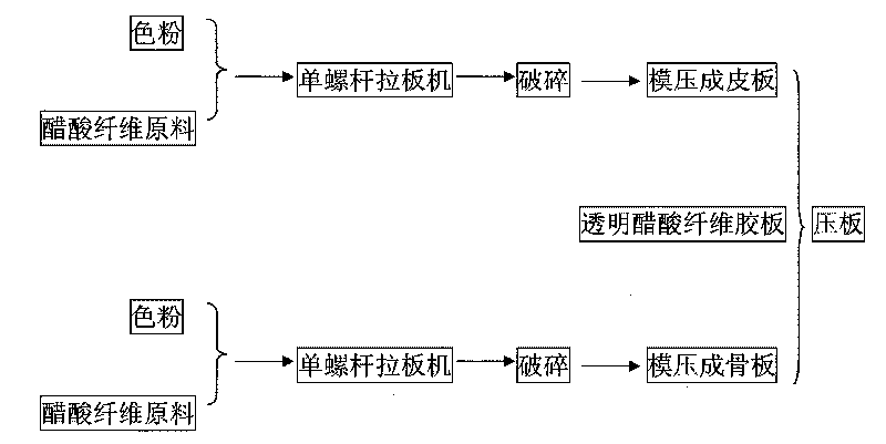 Double-layer or multi-layer shivering acetate fiber glasses slab rubber and preparation process thereof