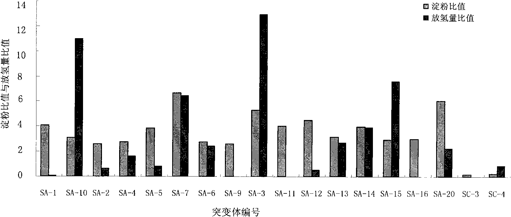 Method for effectively screening out chlamydomonas hydrogen desorption mutant