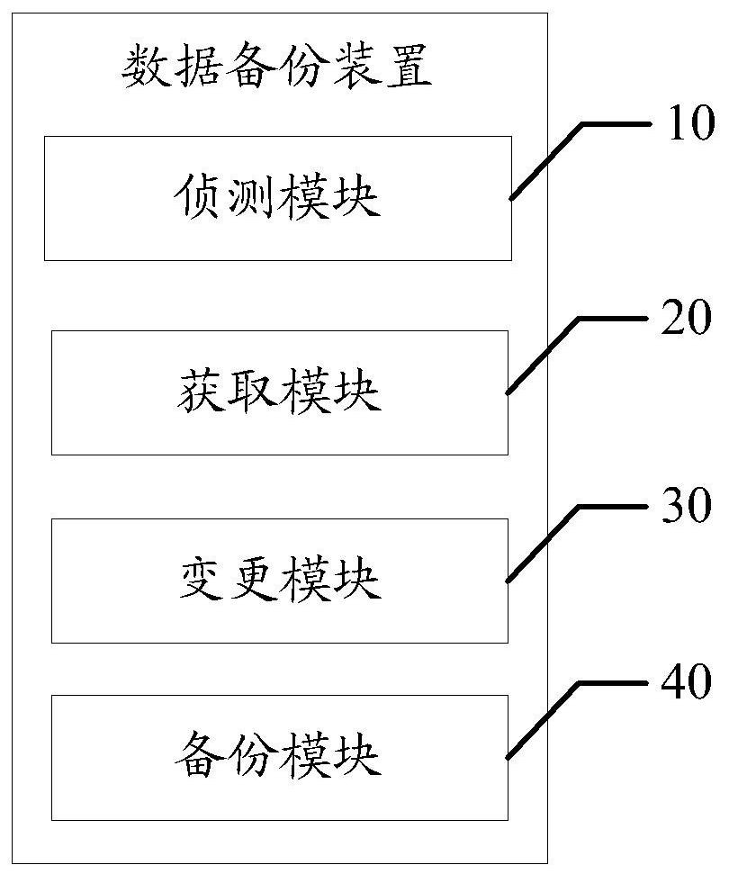 Data backup device and method